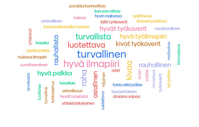 Mitä on hyvä työelämä? Sanapilvessä korostuvat seuraavat aiheet: turvallinen, hyvä työilmapiiri, luotettava, kiva työkaveri, asiallinen