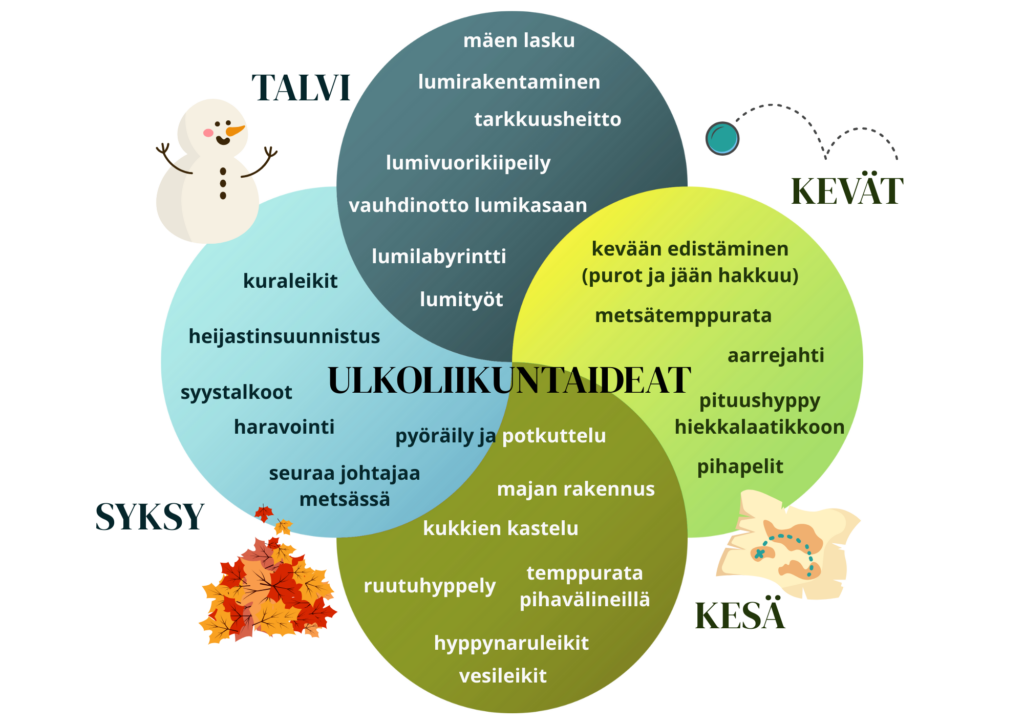 Piirroskuva erilaisista ulkoliikuntamuodoista eri vuodenaikoina.