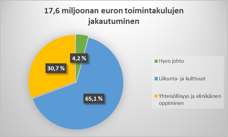 Hyvinvoinnin palvelualueen toimintakuluista 65 % kohdistuu liikunnan ja kulttuurin palvelujen tuottamiseen ja 30 % yhteisöllisyyden ja elinikäisen oppimisen edistämiseen.