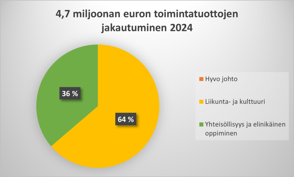 Eniten tuottoja Hyvinvoinnin palvelualue saa liikuntapalvelujen käyttömaksuista, Keskisen Uudenmaan Musiikkiopiston oppilasmaksuista, Järvenpään Opiston kurssimaksuista sekä kotoutumiskorvauksista.